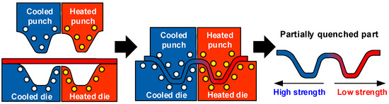 Construction of Process Window to Predict Hardness in Tailored Tool ...
