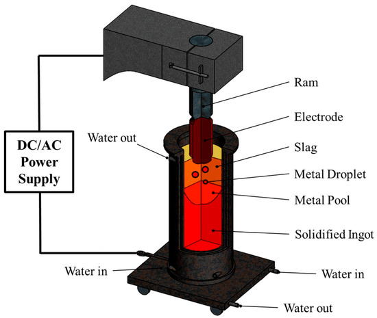 Remelt Process Investigation of Primary Carbides in a Commercial-Sized Electroslag ...