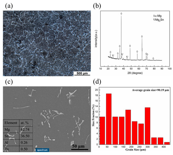 Characterization of Hot Deformation Behavior and Processing Maps of Mg ...