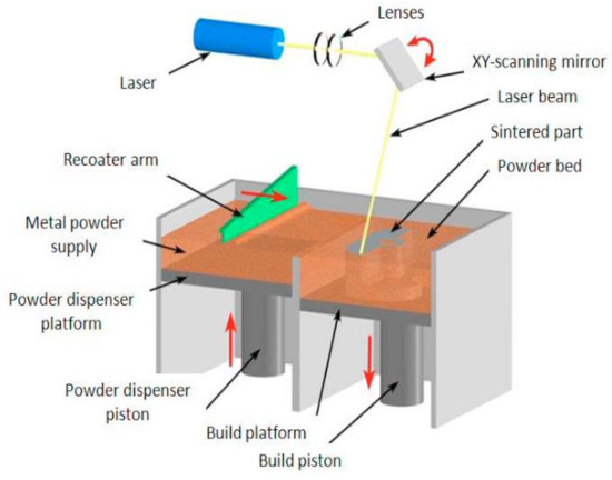 Wear Performance of Metal Materials Fabricated by Powder Bed Fusion: A ...