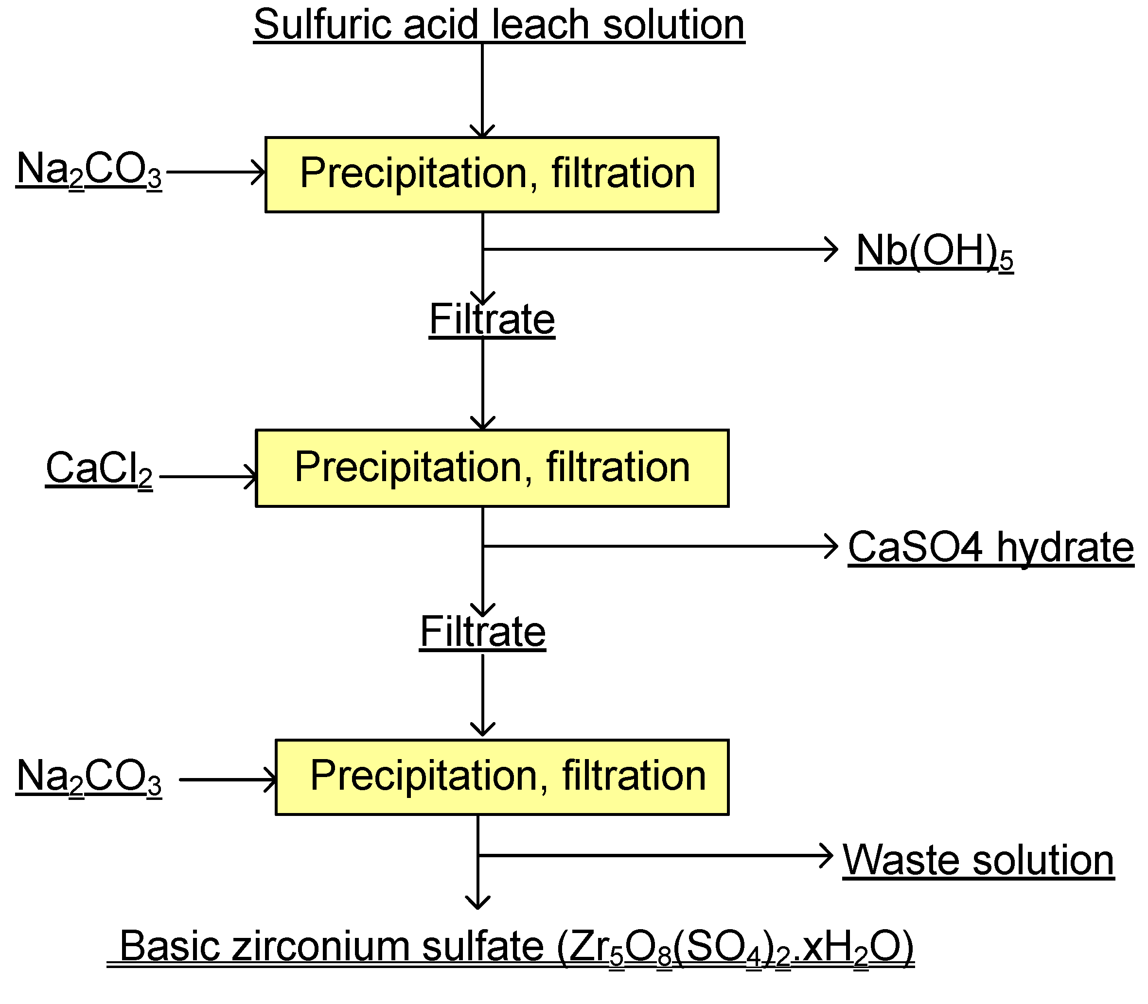 Metals | Free Full-Text | Basic Sulfate Precipitation of Zirconium from ...