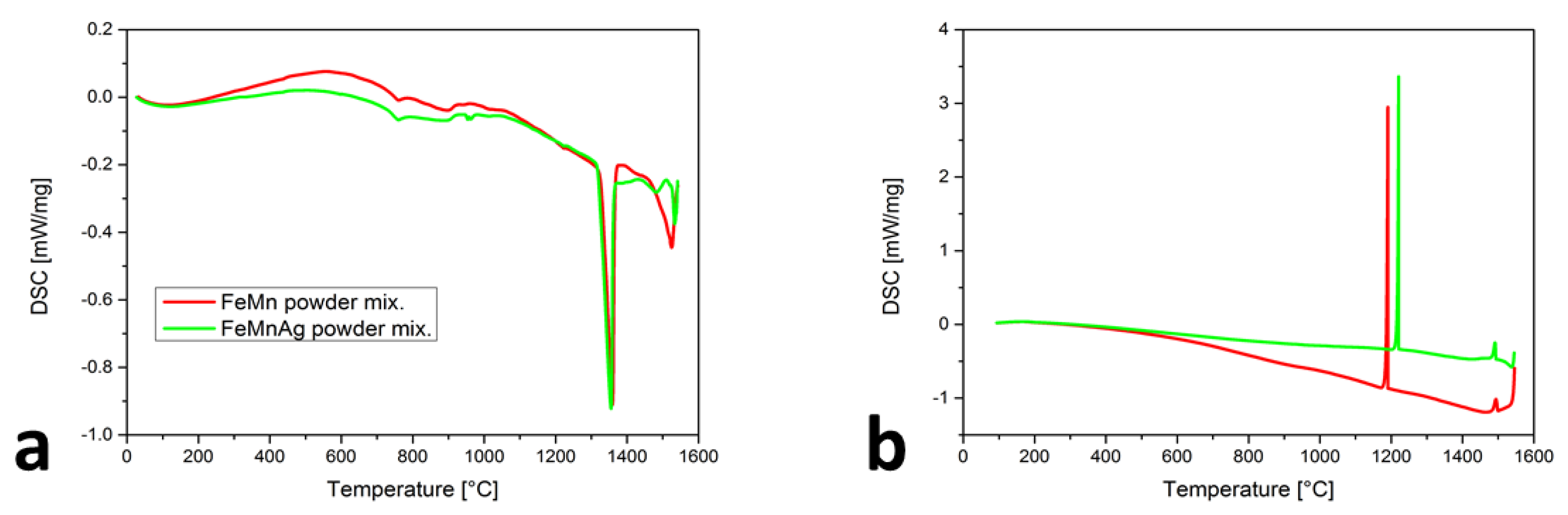 Metals | Free Full-Text | Thermodynamic Behavior Of Fe-Mn And Fe-Mn-Ag ...