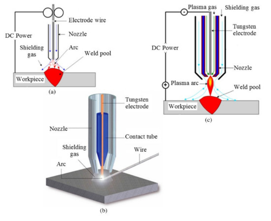 Metals | Free Full-Text | Wire Arc Additive Manufacturing: Review on ...