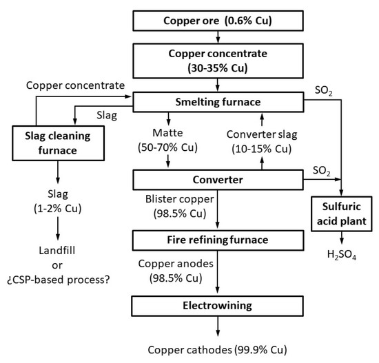 Metals | Free Full-Text | Recovery of Copper and Magnetite from Copper ...