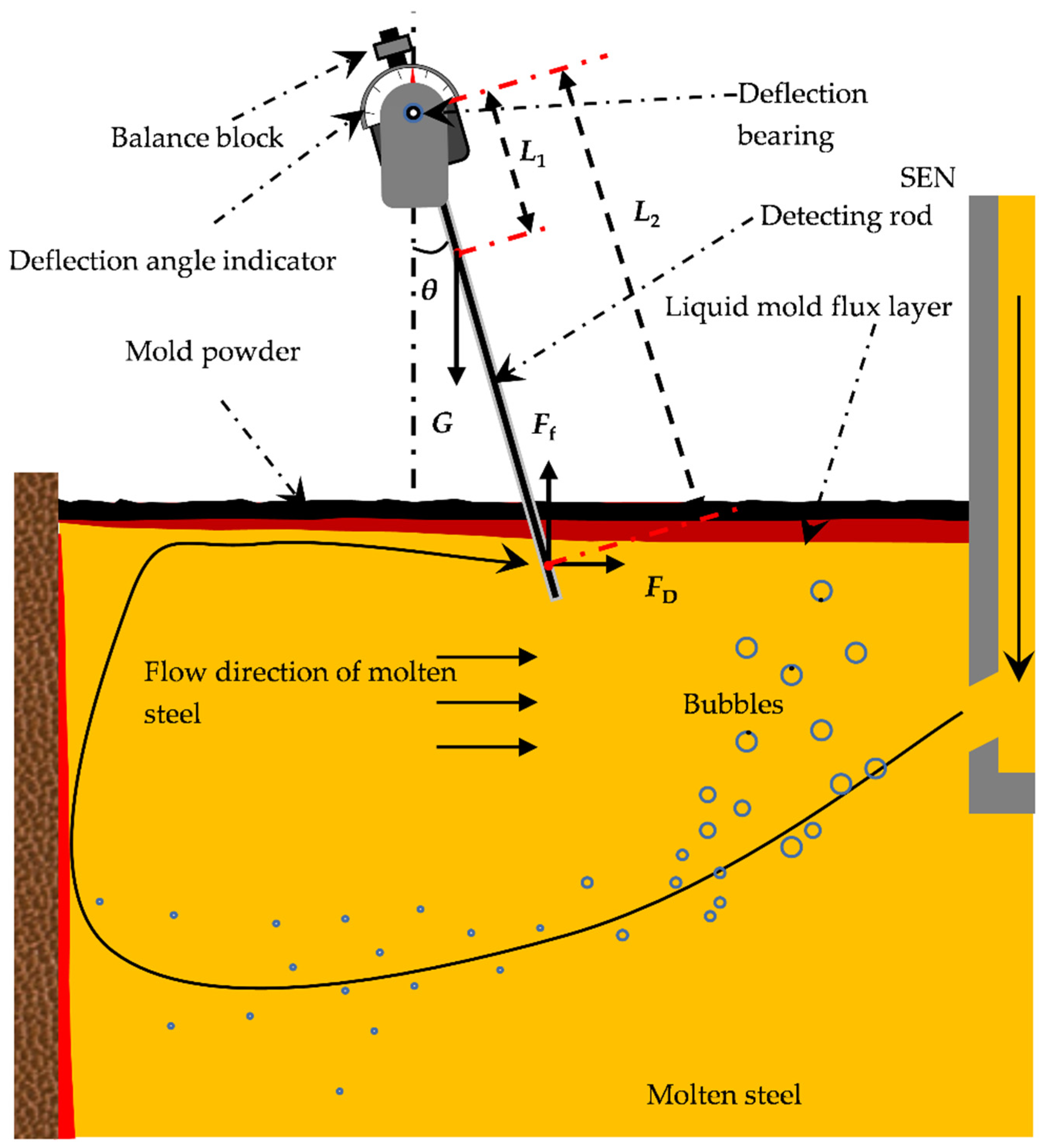 Schematic of a thin slab continuous casting process in the mold