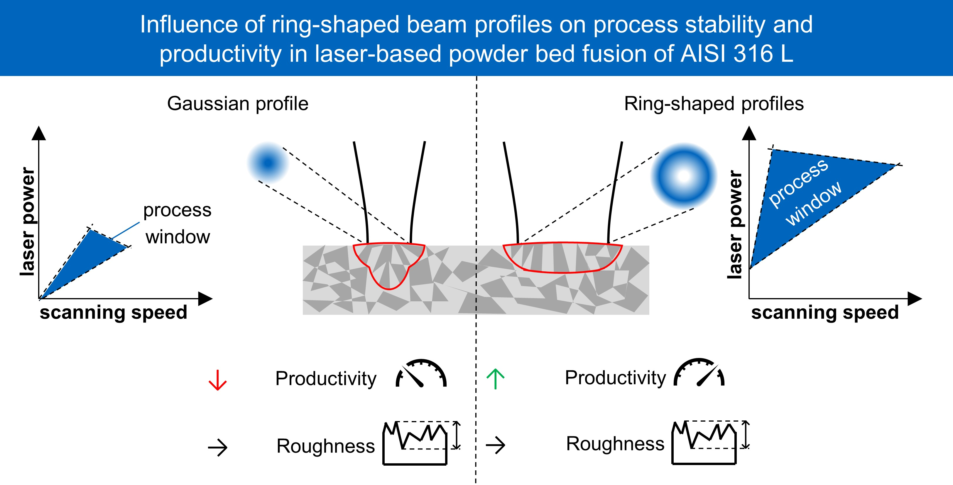 Influence Of Ring Shaped Beam Profiles On Process Stability And Influence Of Ring Shaped Beam Profiles On Process Stability And