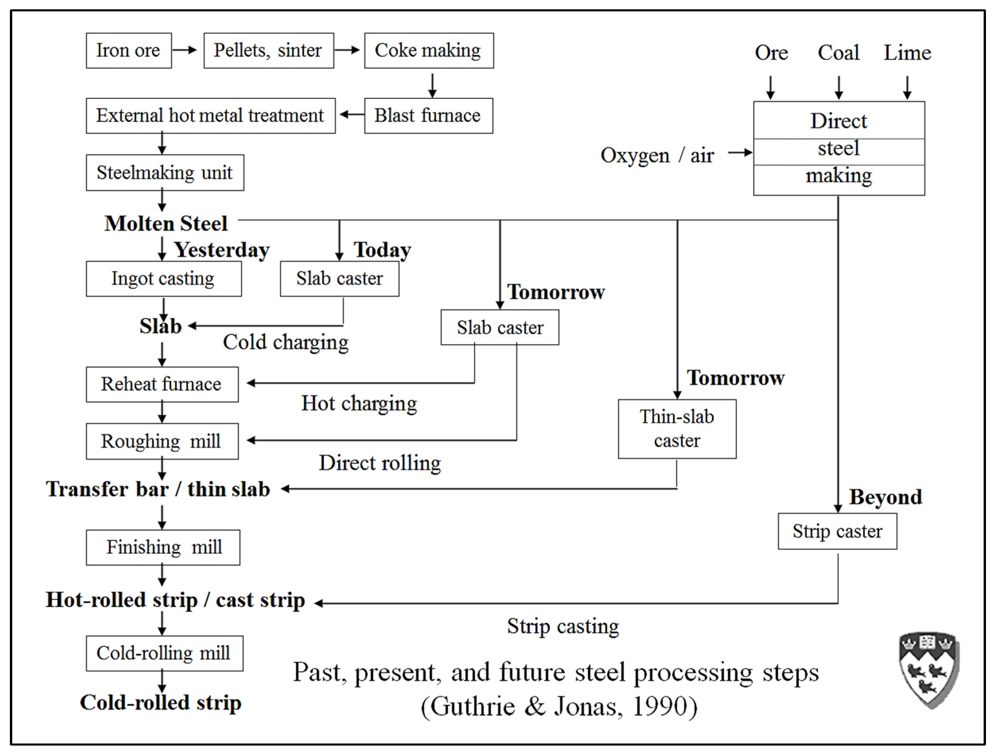 Schematic of a thin slab continuous casting process in the mold