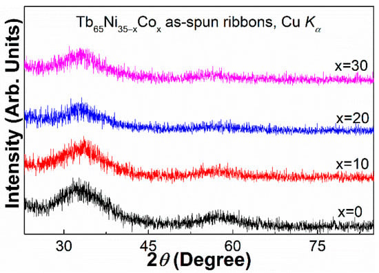 Metals | Free Full-Text | Glass Forming Ability, Magnetic Properties ...