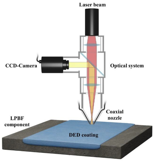 Metals | Free Full-Text | Effects of Laser-Deposited Maraging Steel on ...