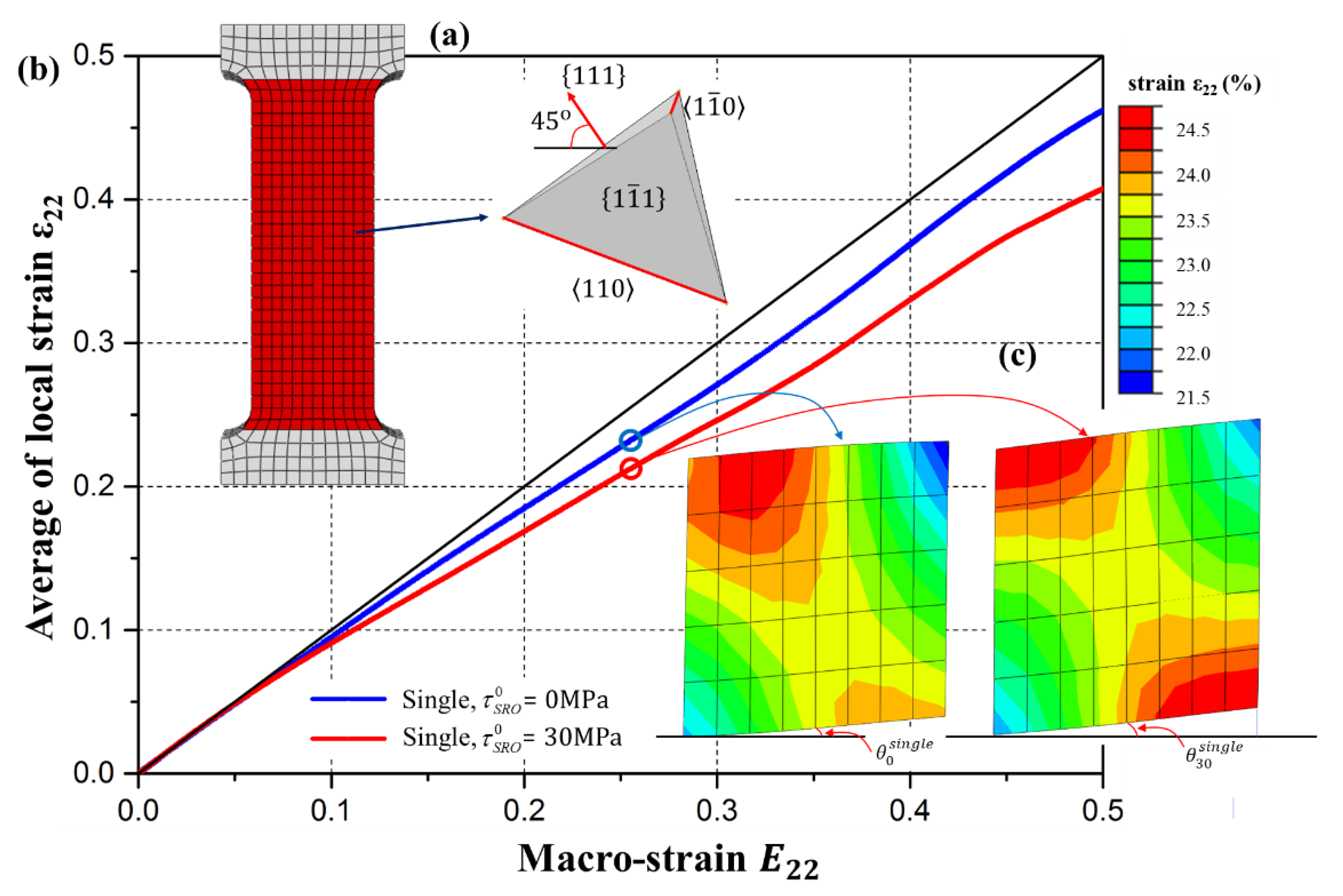 Crystal Plasticity Model Analysis Of The Effect Of Short-Range Order On ...