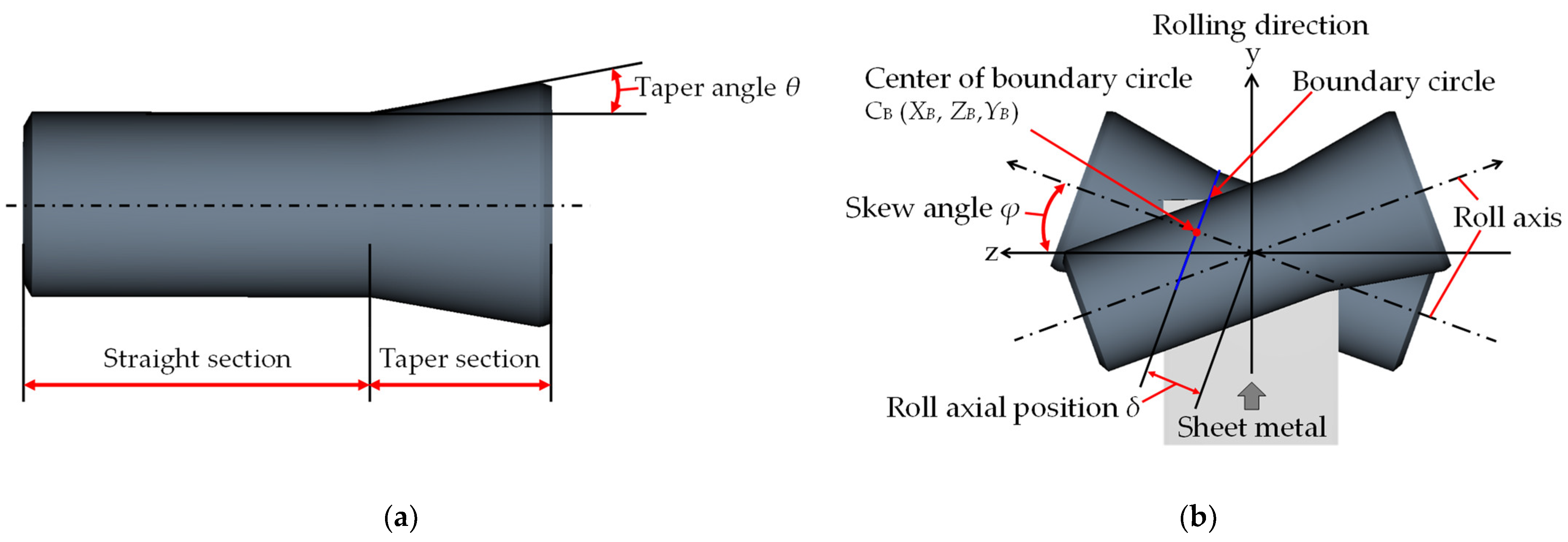 Metals | Free Full-Text | Effect of Roller Axial Position and