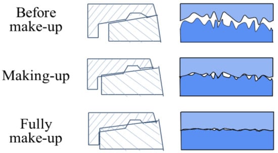 Metals | Free Full-Text | Measurement and Evaluation of Metal-to-Metal ...