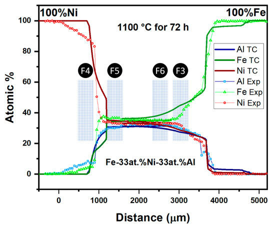 Analysis of Phase Transformations in Fe-Ni-Al Alloys Using Diffusion ...