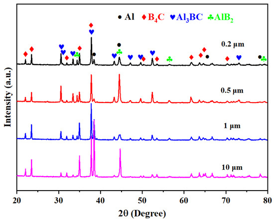 Influence of B4C Particle Size on the Microstructure and Mechanical ...