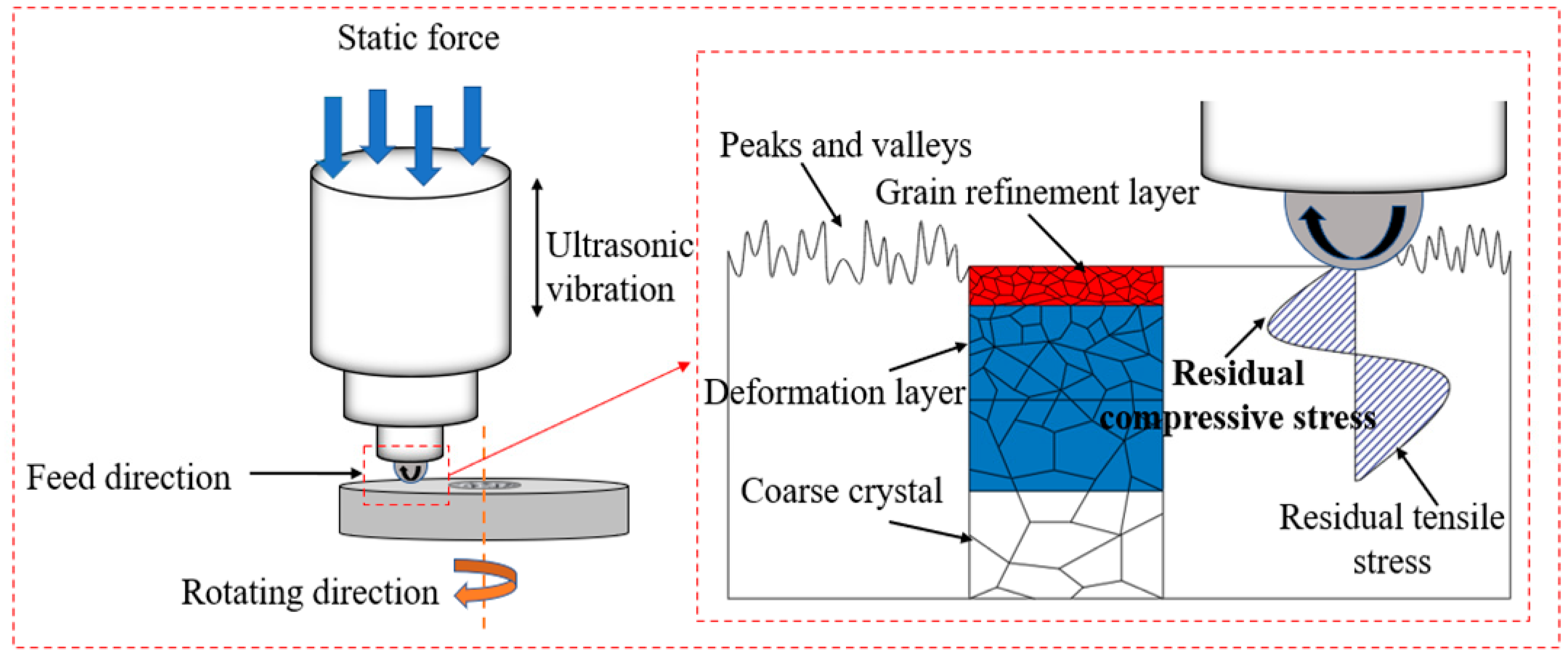 Effect Of Ultrasonic Surface Rolling On The Fretting Wear Property Of Effect Of Ultrasonic Surface Rolling On The Fretting Wear Property Of
