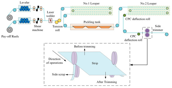 Metals | Free Full-Text | Research on the Pre-Control of Side Scrap ...