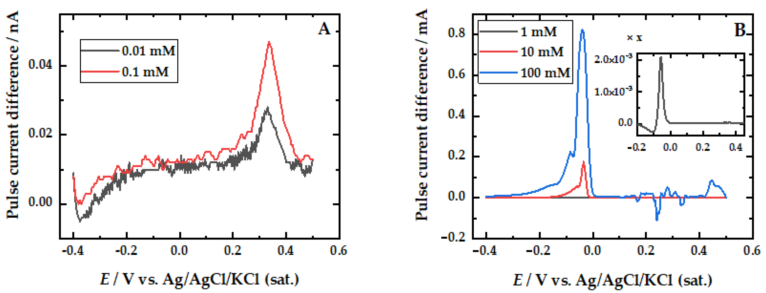 Metals | Free Full-Text | Evaluation Of The Applicability Of ...