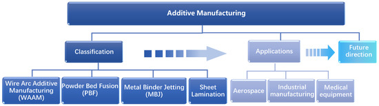 mdpi.com - Additive Manufacturing: Prospects and Diverse Applications