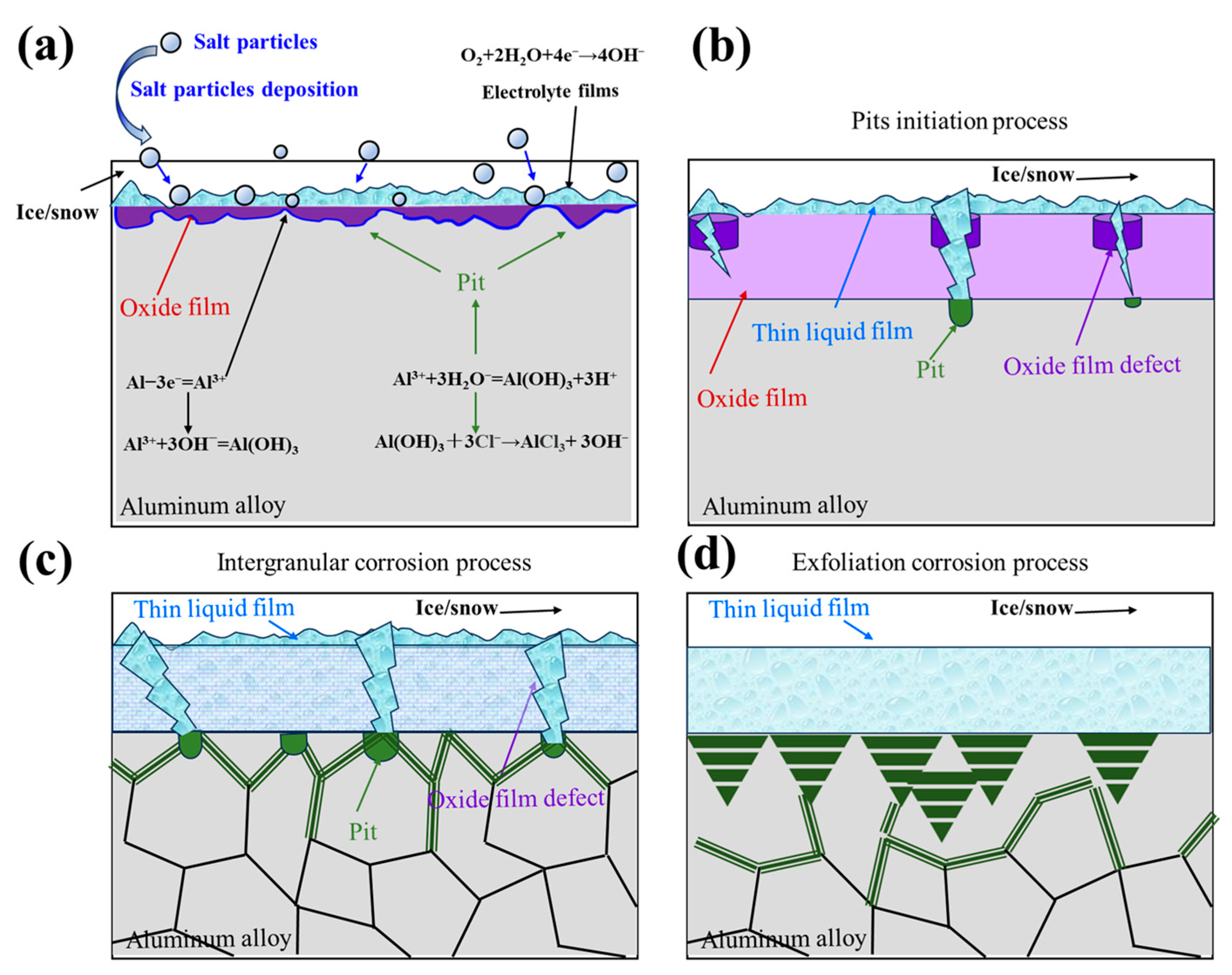 Atmospheric Corrosion Behavior Of Typical Aluminum Alloys In Low Atmospheric Corrosion Behavior Of Typical Aluminum Alloys In Low