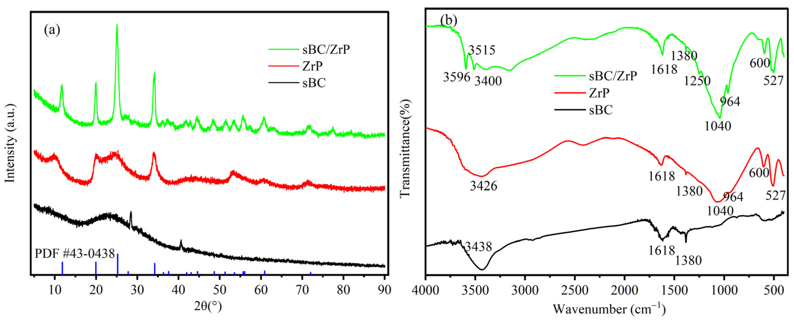 Zirconium Phosphate Supported on Biochar for Effective Recovery of Rare ...