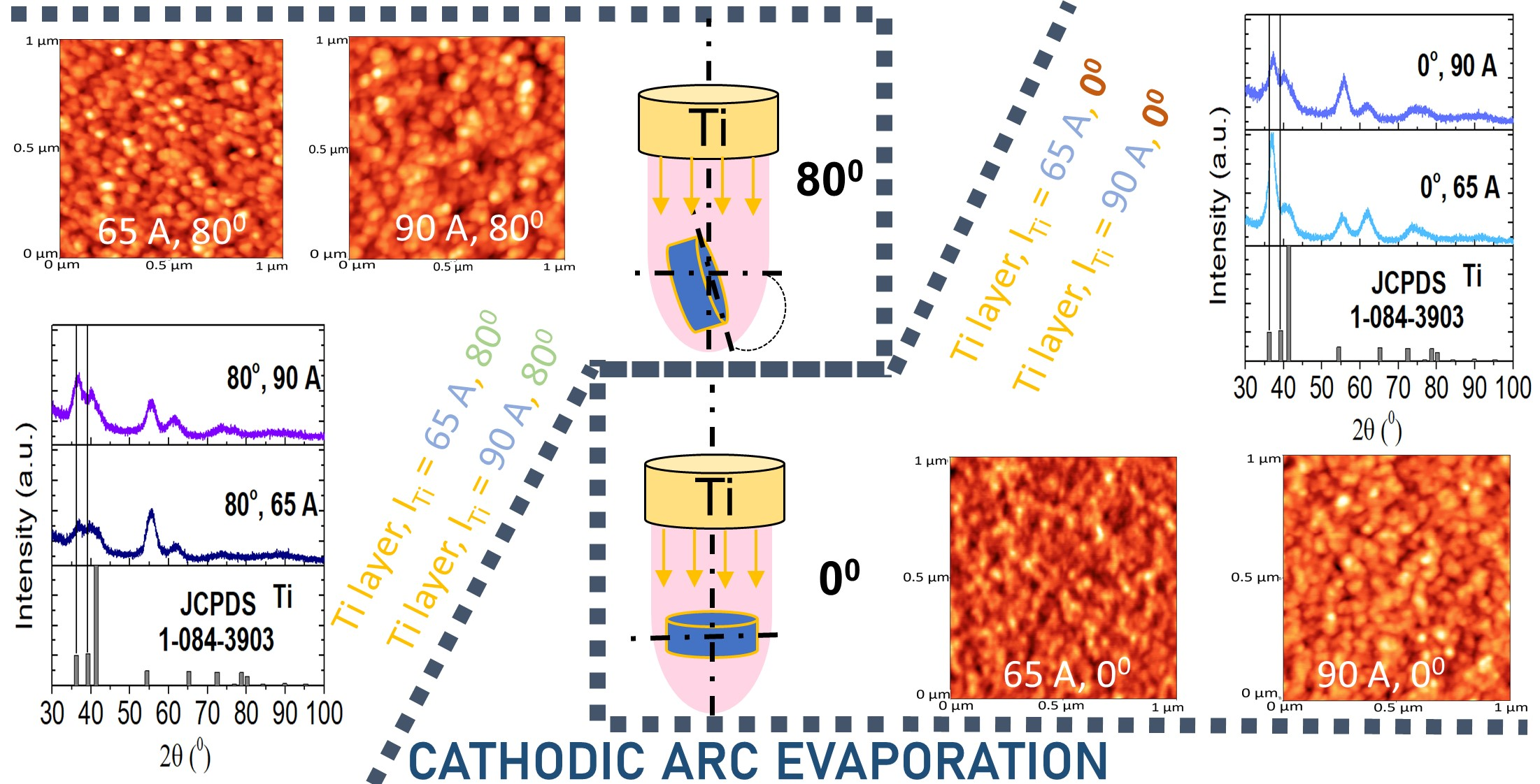Effect of Deposition Angle and Arc Current on the Structure and Optical ...