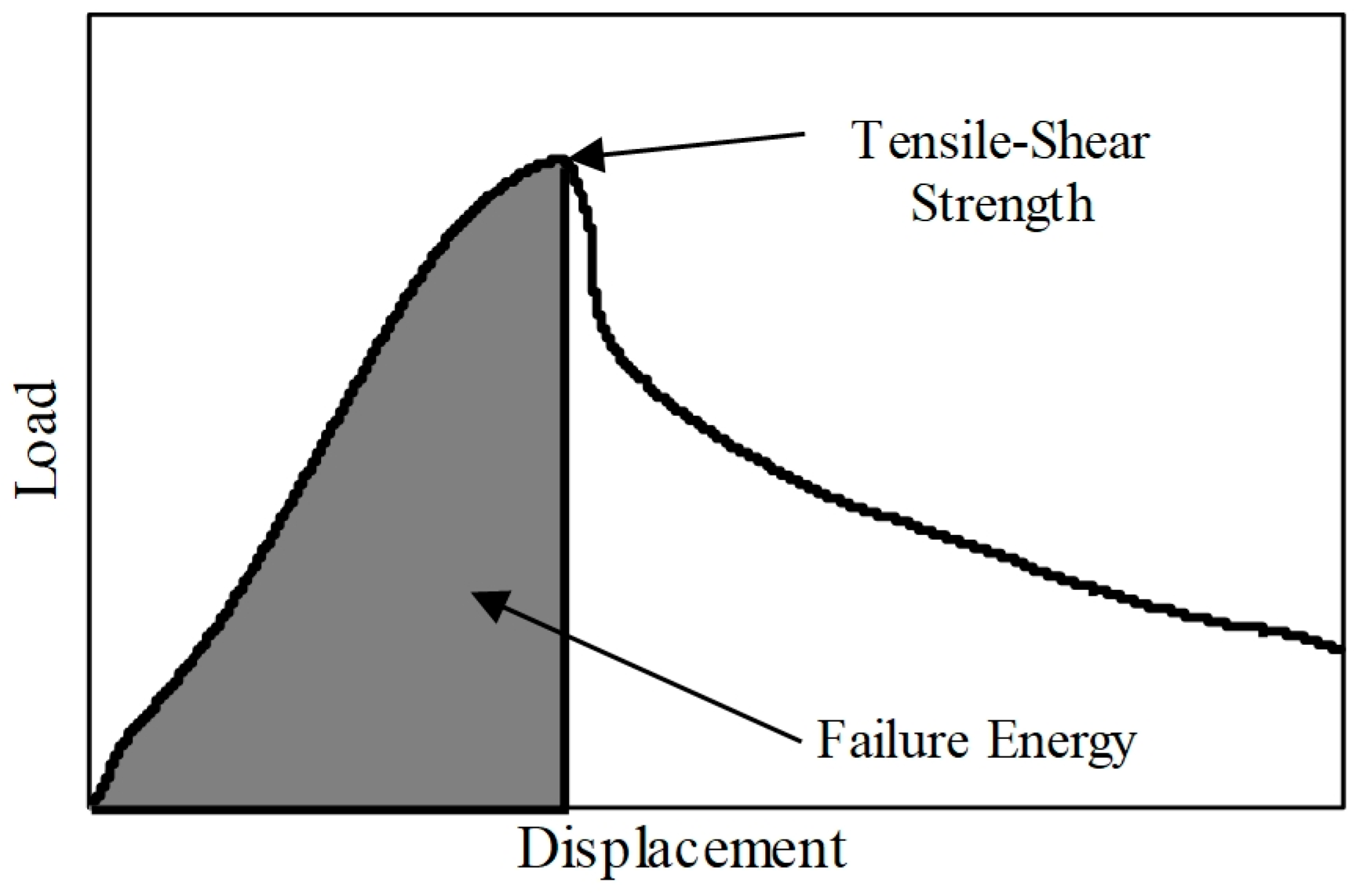 Effect of the Welding Electrode Geometry on the Peak Load, Energy ...