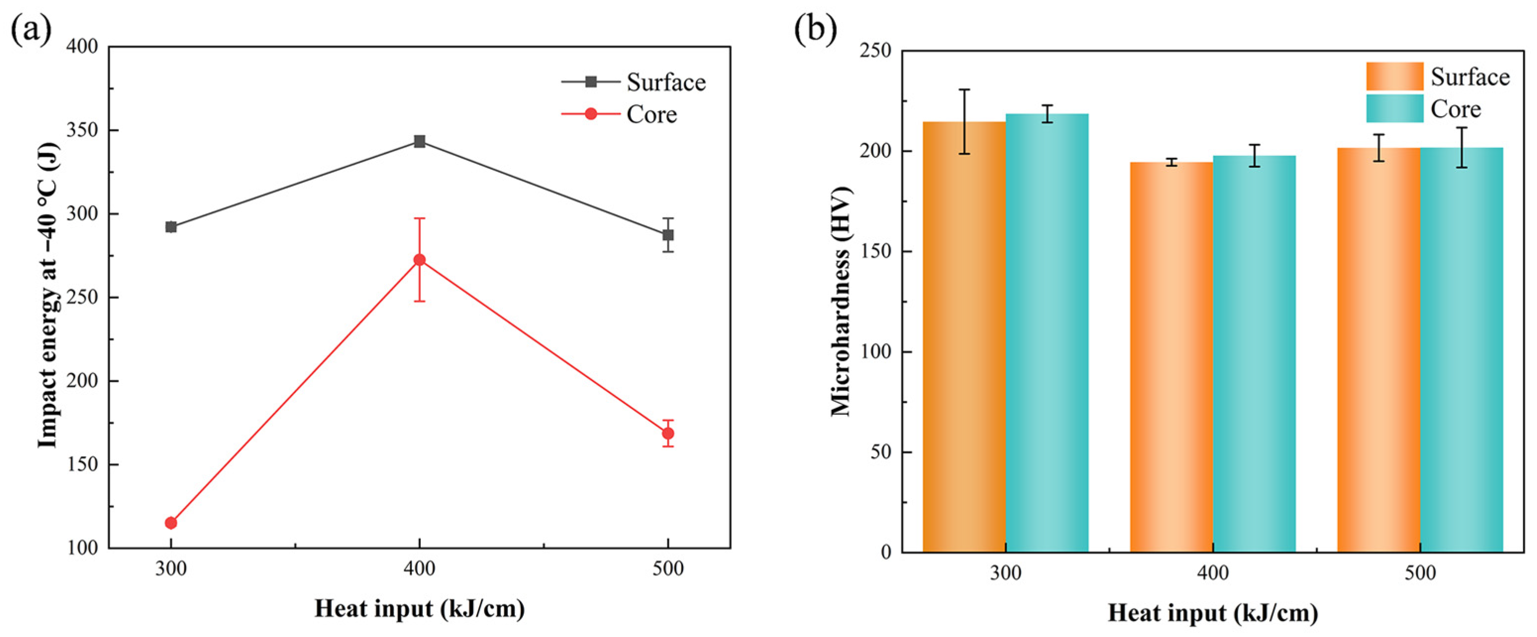 The Effect of High Heat Input on the Microstructure and Impact ...
