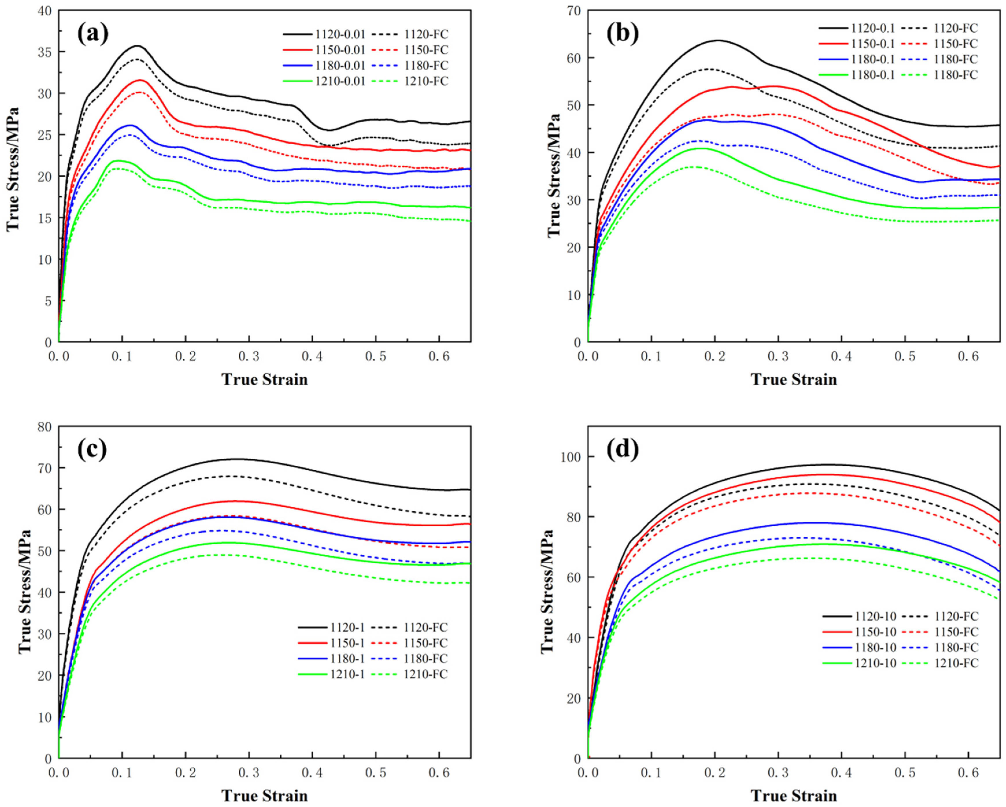Hot Deformation Behavior and Processing Map of 25Cr2Ni2MoV Steel