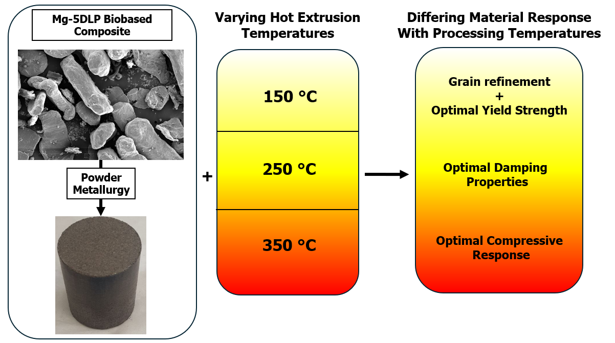 Development and Characteristics of New Biobased Magnesium Composites