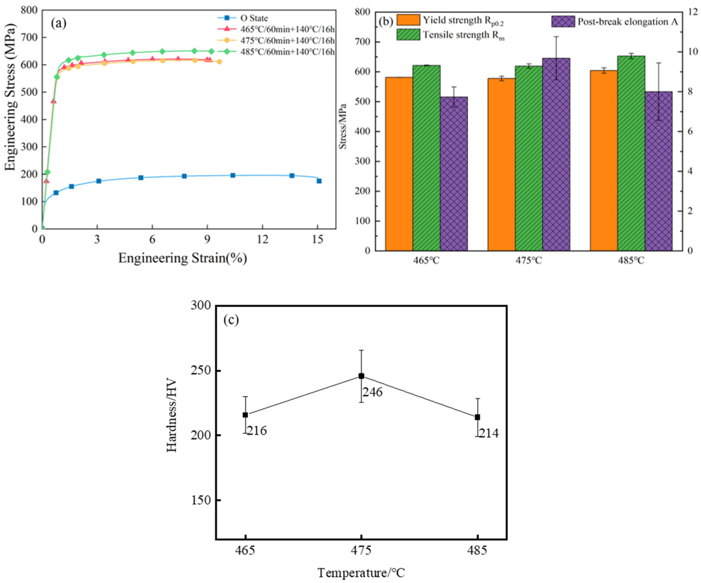 Effects of Solution Treatment and Artificial Aging on the ...