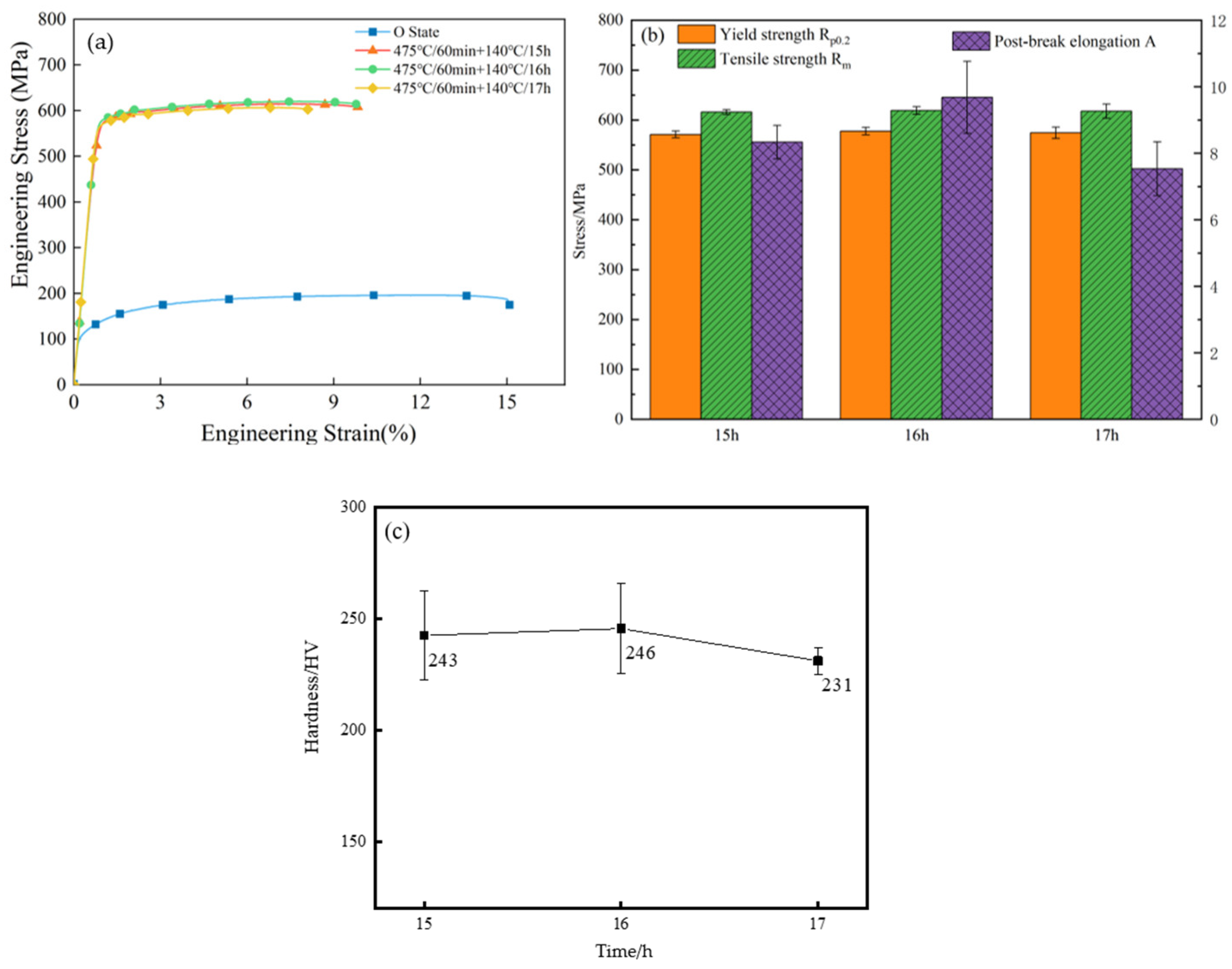 Effects of Solution Treatment and Artificial Aging on the ...