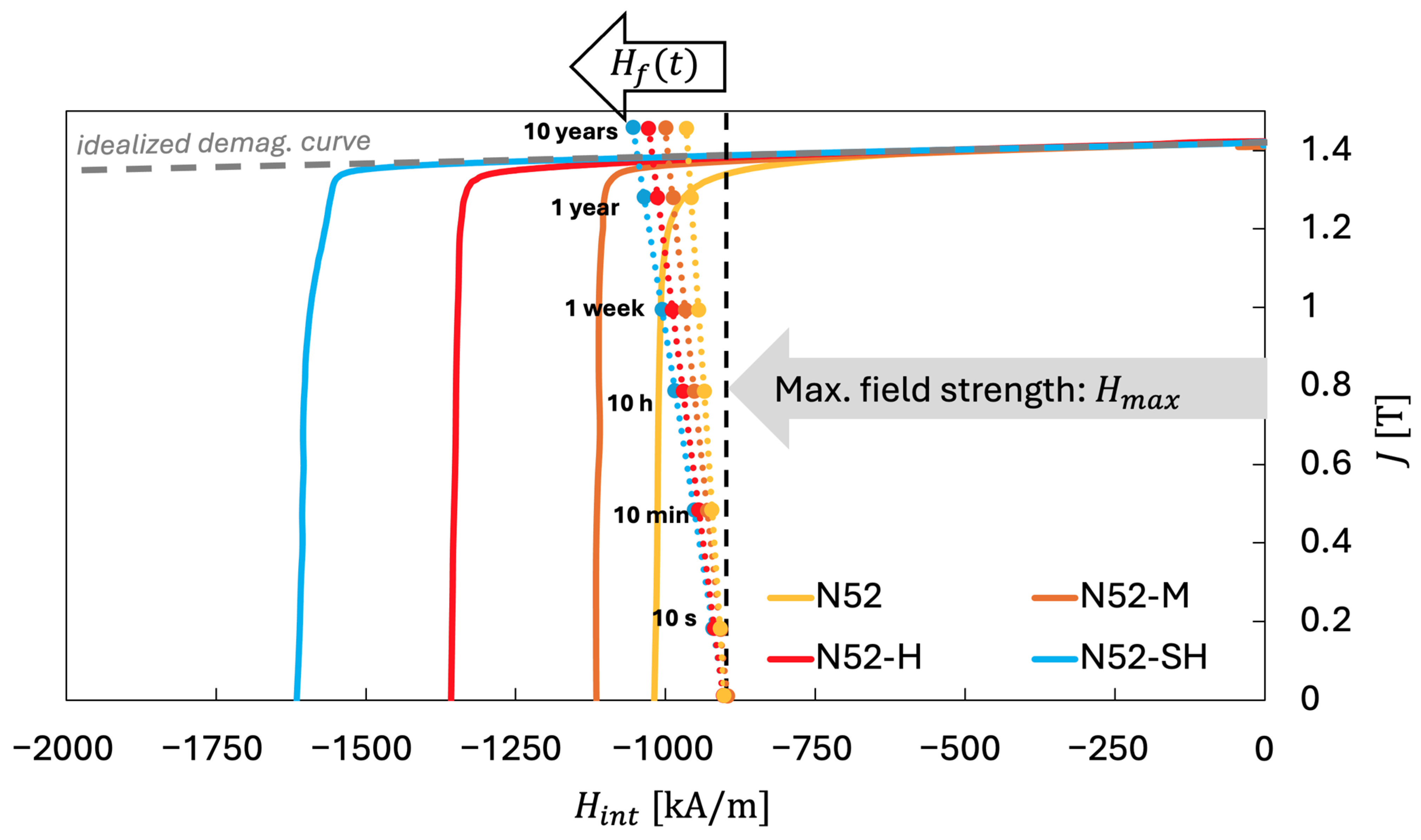 Evaluation of Time-Dependent Magnetic Losses of Permanent Magnets