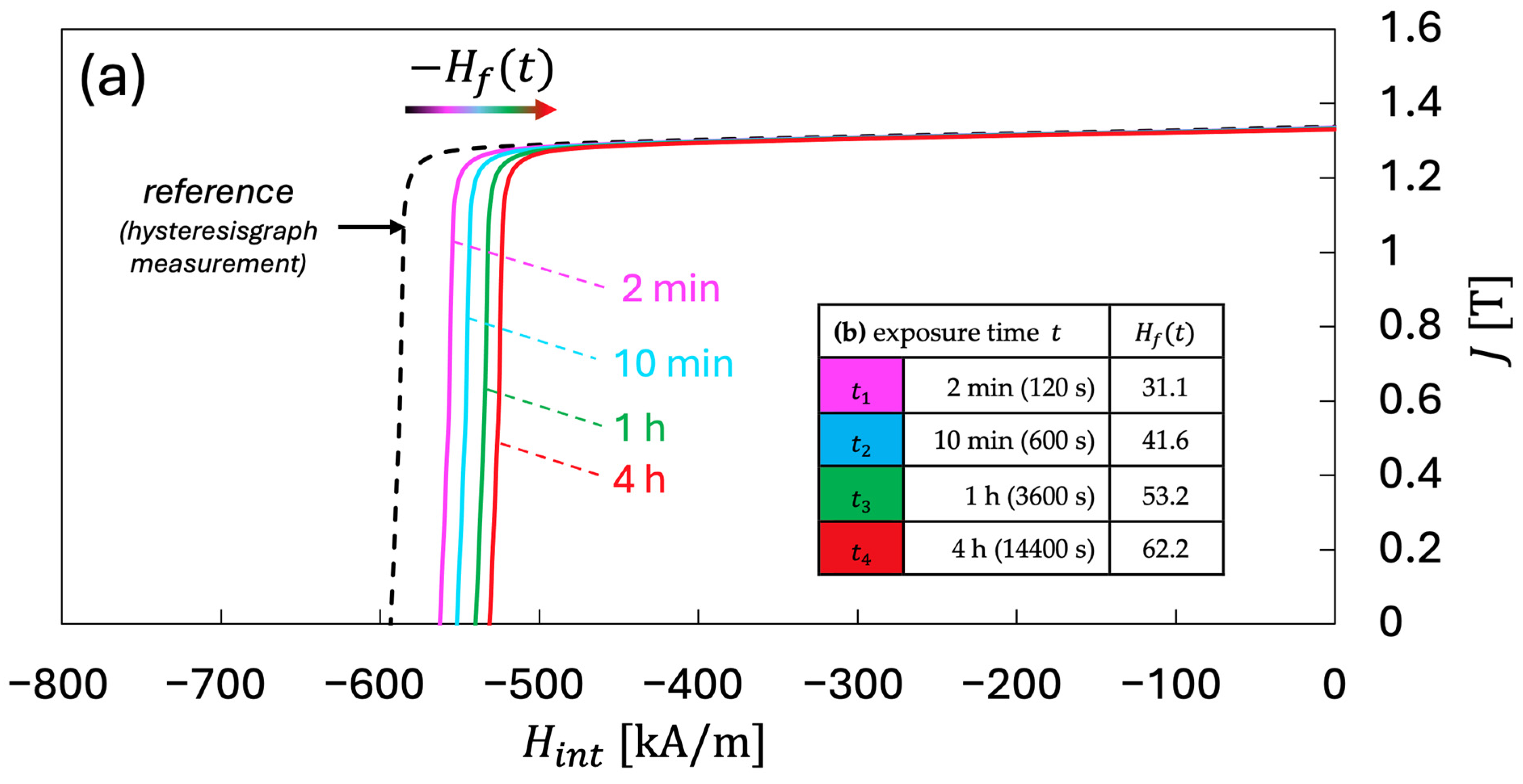 Evaluation of Time-Dependent Magnetic Losses of Permanent Magnets