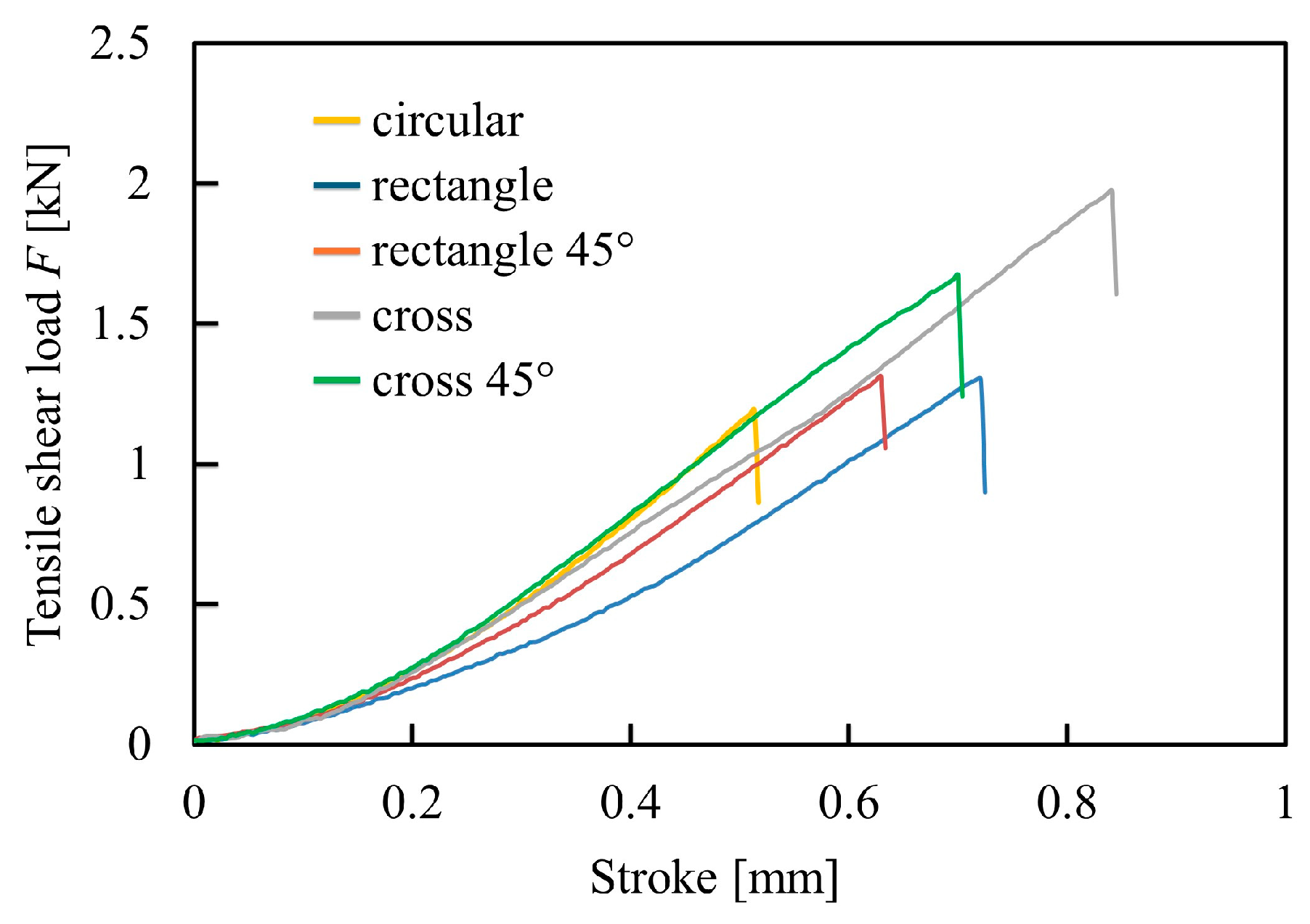 Influence of Punch Shape on Joint Strength in Forge Joining of Al-Si ...