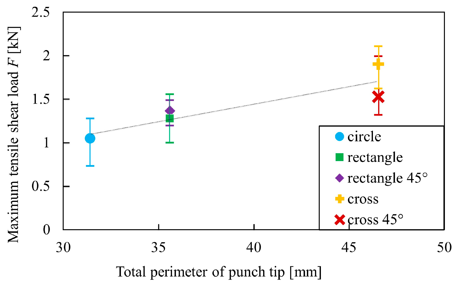 Influence of Punch Shape on Joint Strength in Forge Joining of Al-Si ...