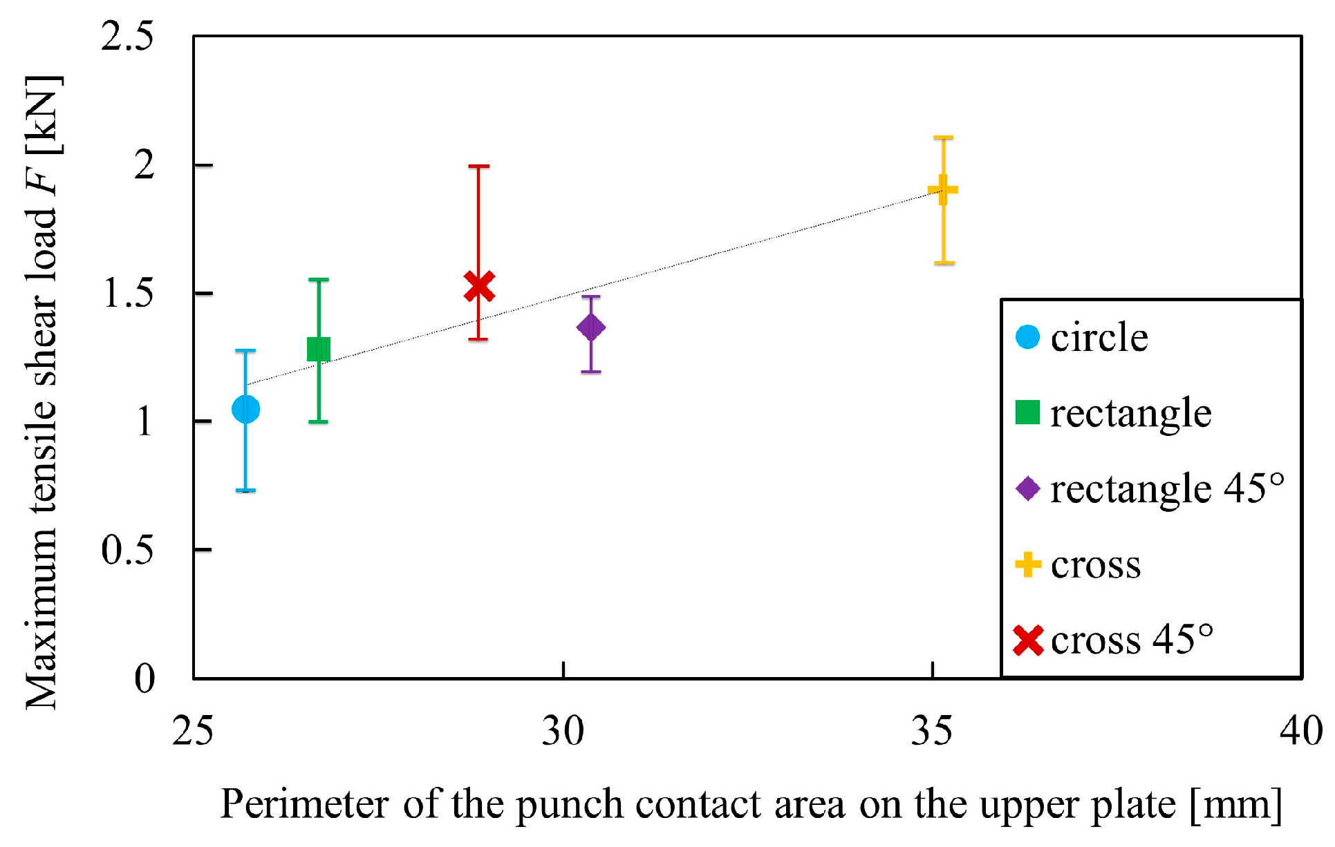 Influence of Punch Shape on Joint Strength in Forge Joining of Al-Si ...