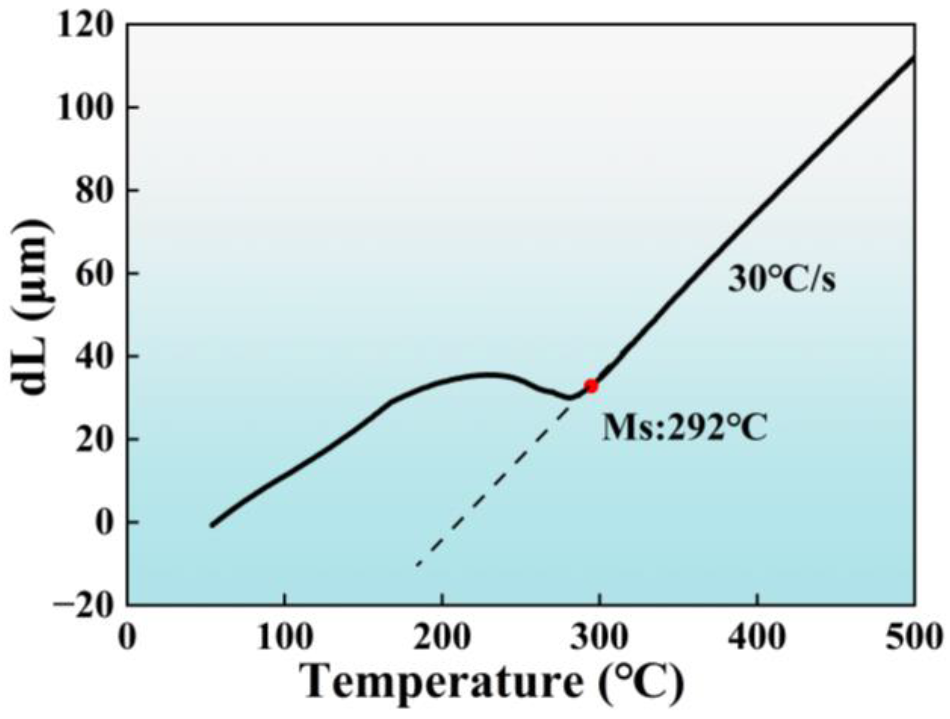 Effect of Prior Austenite Grain Size on Bainitic Transformation and ...