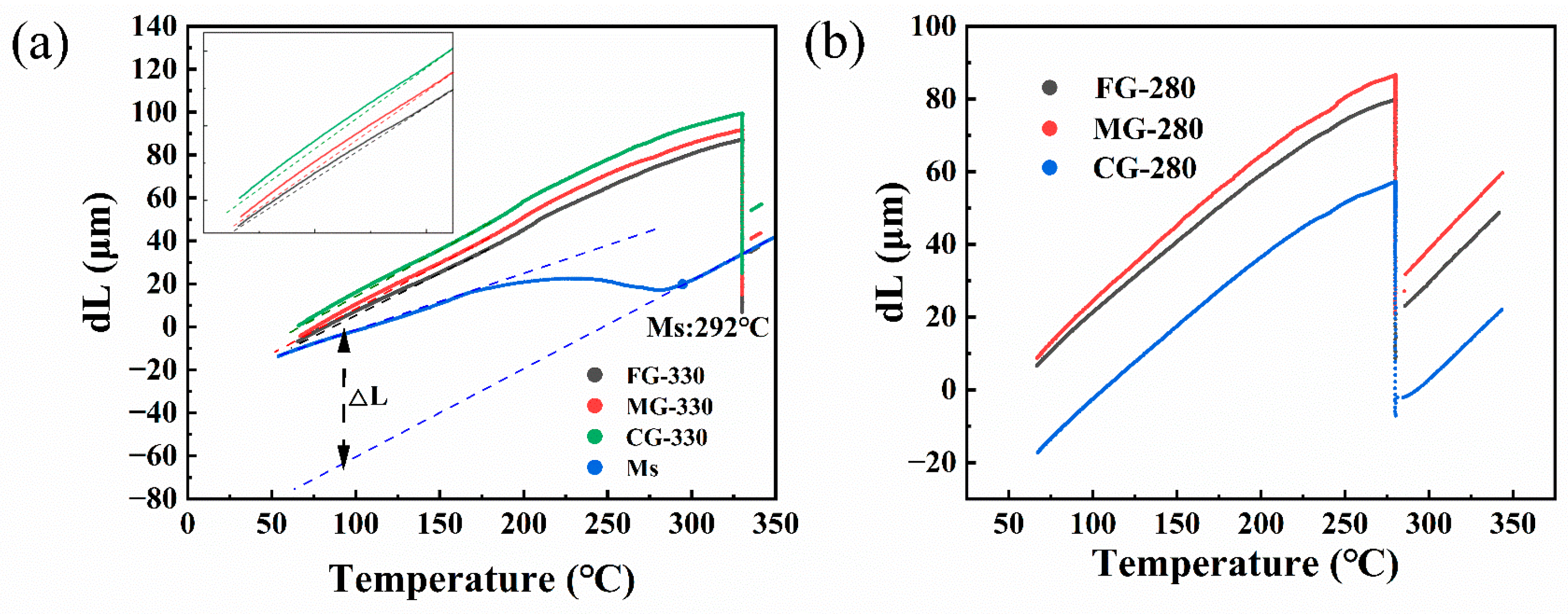 Effect of Prior Austenite Grain Size on Bainitic Transformation and ...