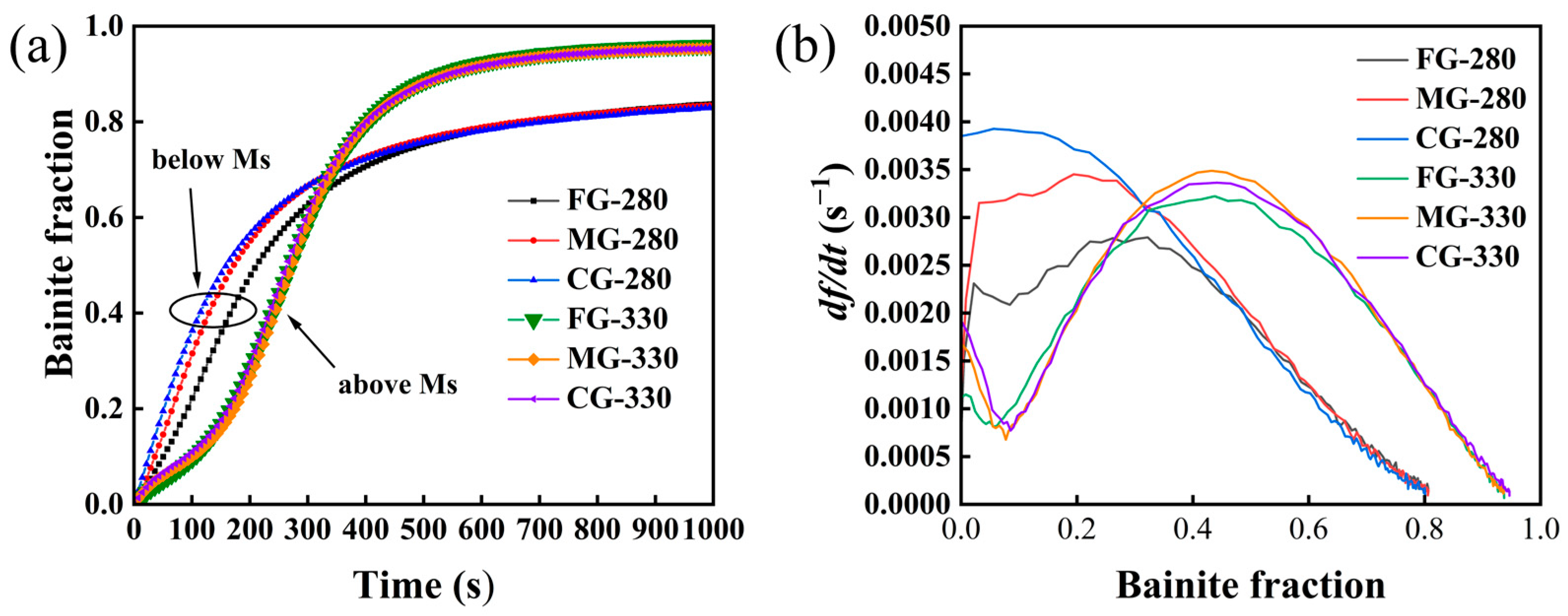 Effect of Prior Austenite Grain Size on Bainitic Transformation and ...