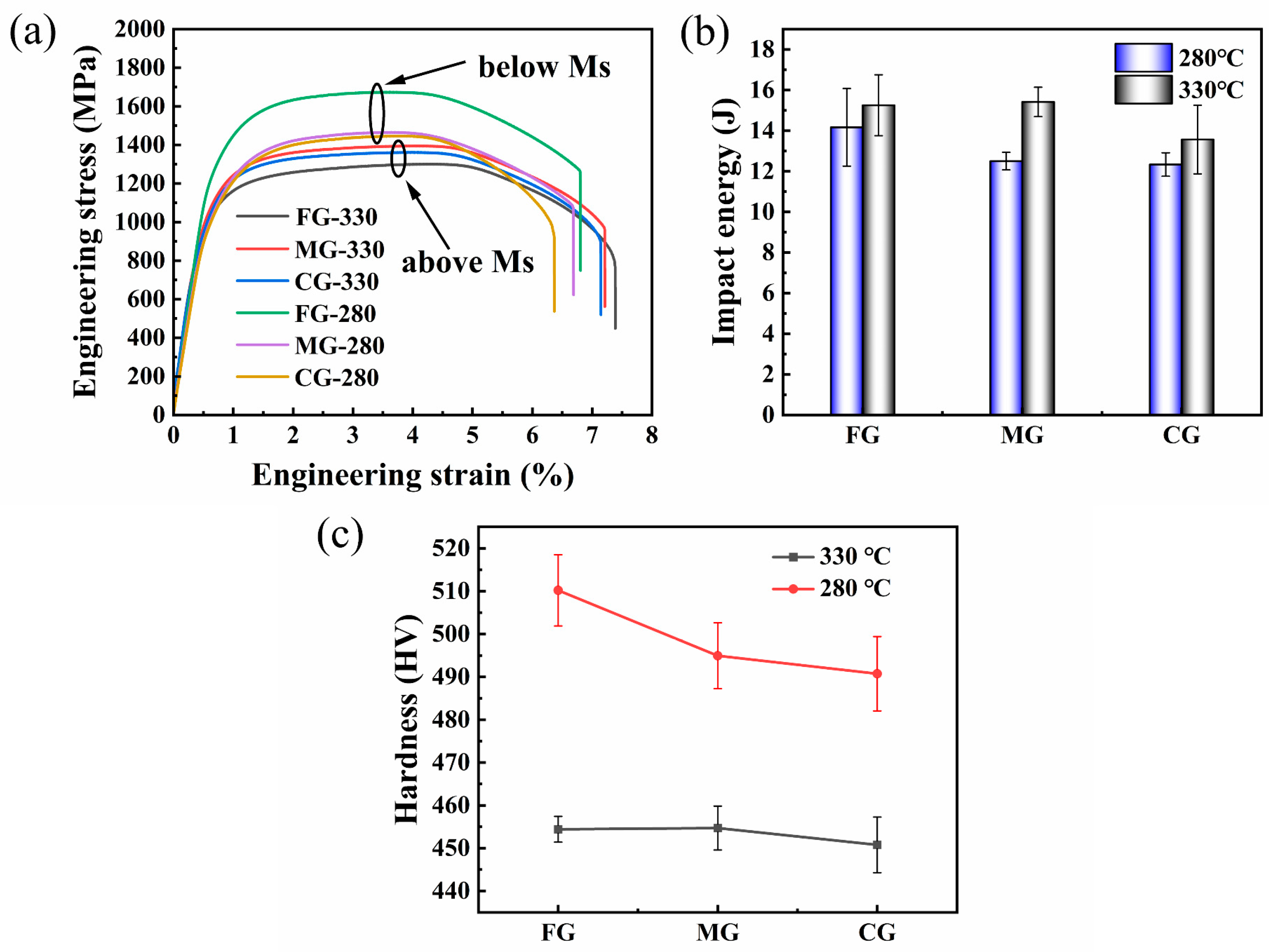 Effect of Prior Austenite Grain Size on Bainitic Transformation and ...
