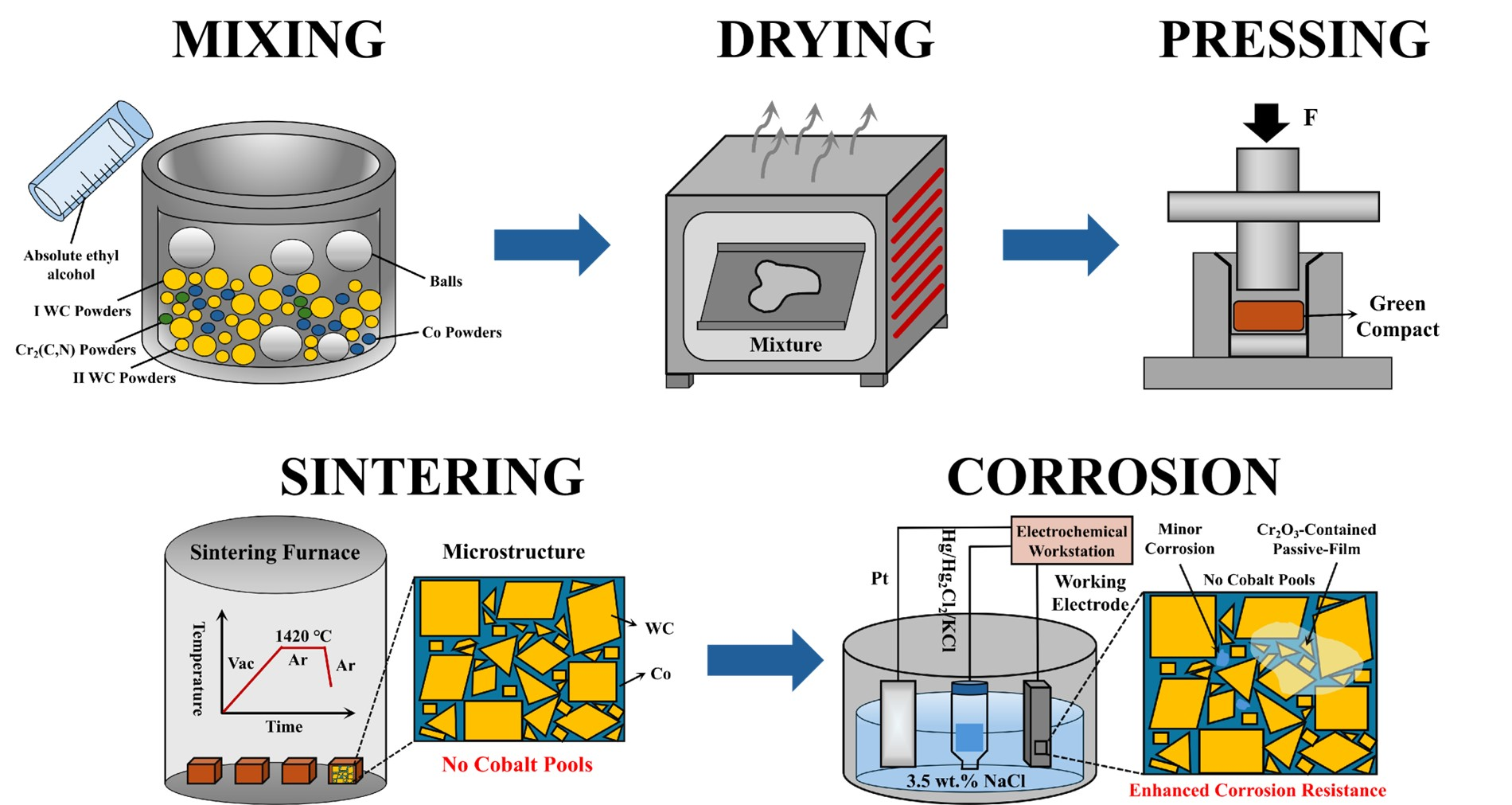 Enhancement of Mechanical Properties and Corrosion Resistance of Dual ...