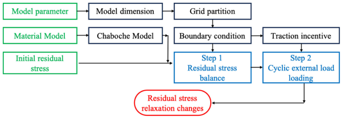 Study on Residual Stress Relaxation Behaviour and Modelling of Shot ...