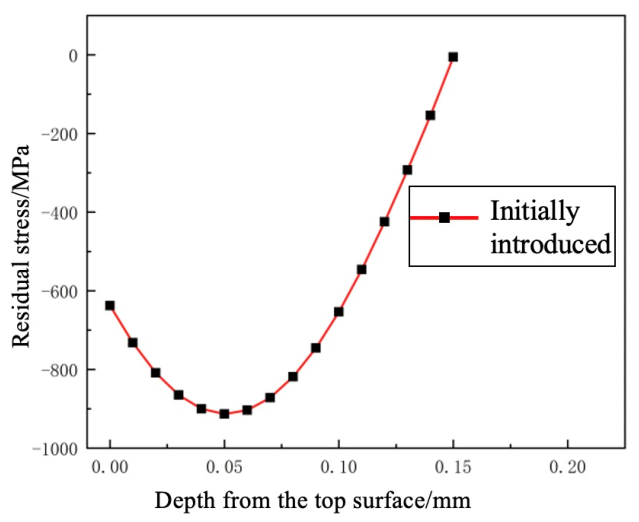 Study on Residual Stress Relaxation Behaviour and Modelling of Shot ...