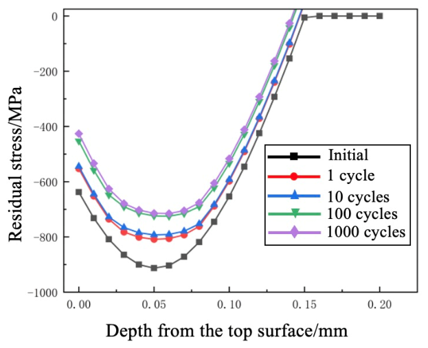 Study on Residual Stress Relaxation Behaviour and Modelling of Shot ...