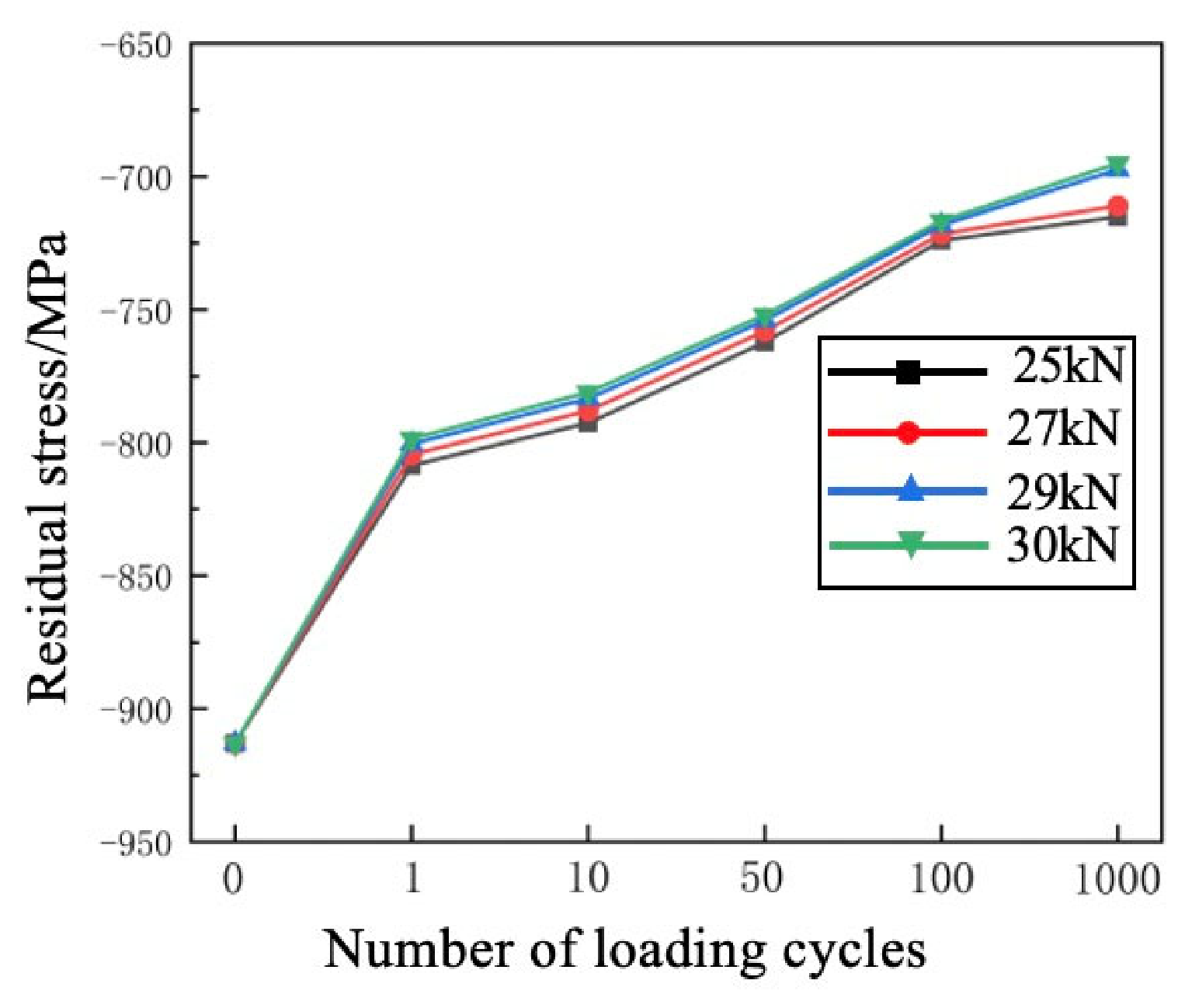 Study on Residual Stress Relaxation Behaviour and Modelling of Shot ...