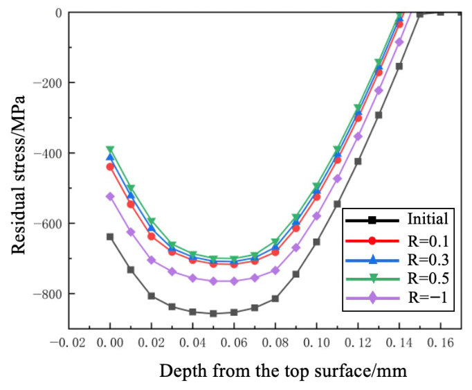 Study on Residual Stress Relaxation Behaviour and Modelling of Shot ...
