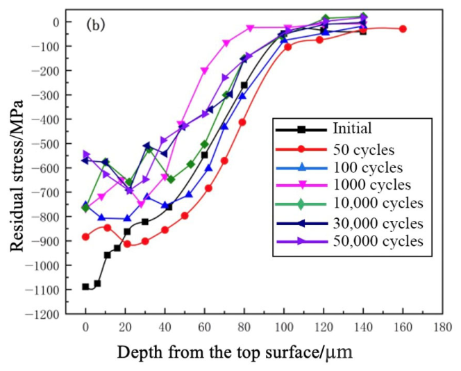 Study on Residual Stress Relaxation Behaviour and Modelling of Shot ...