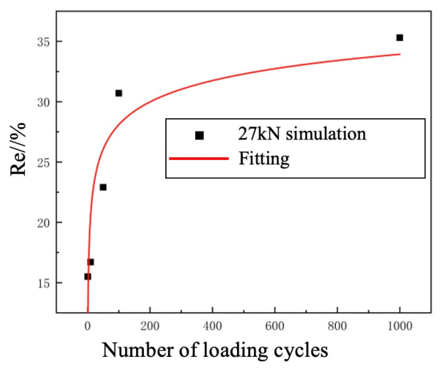 Study on Residual Stress Relaxation Behaviour and Modelling of Shot ...