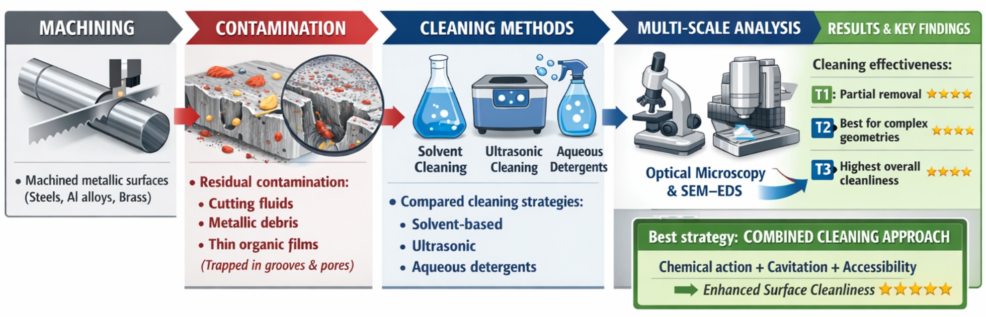 Experimental Investigation of Surface Contamination Removal in Machined ...