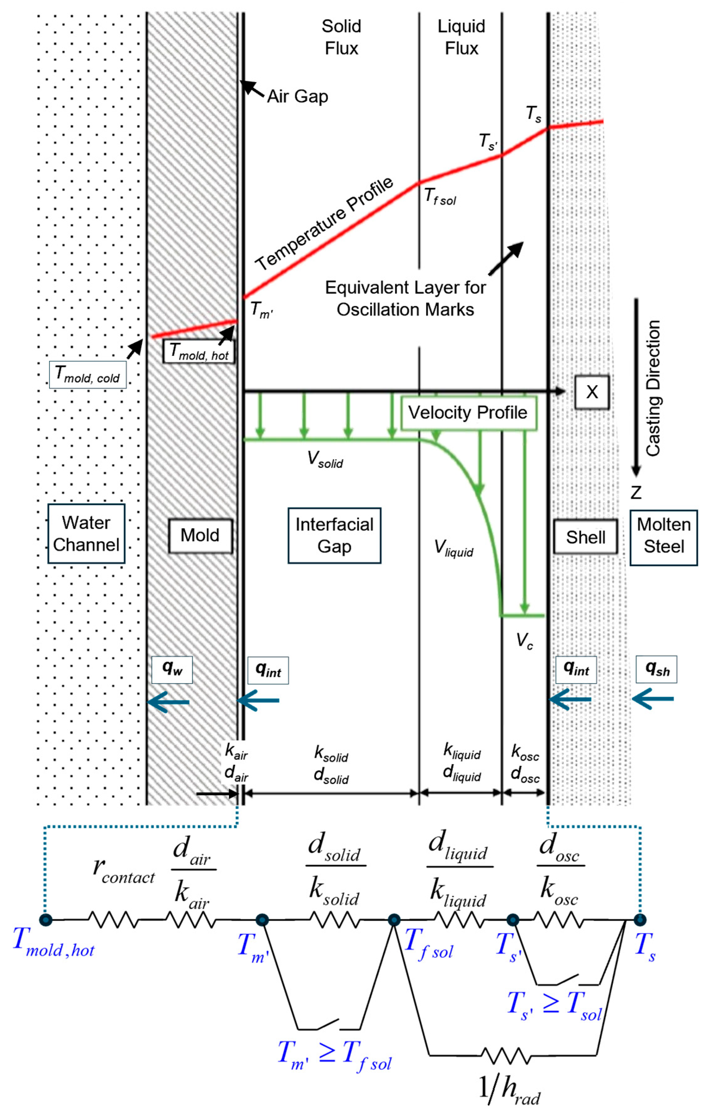 Modeling Mold Heat Transfer Phenomena in Continuous Casting of Steel